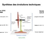 Evolution technique projet éolien Taillard