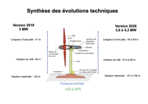 Evolution technique projet éolien Taillard Loire